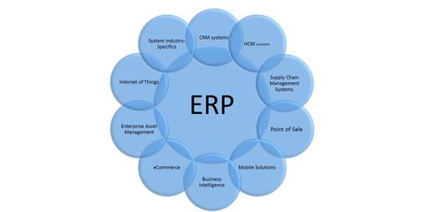 成都软件开发:什么是ERP系统?