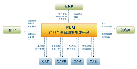 PLM与SAP产品经过底层融合,开启深度合作!