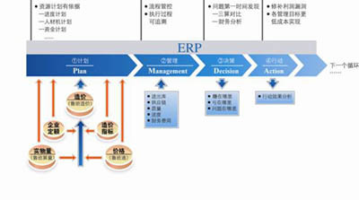 浅析优化传统ERP系统的必要性