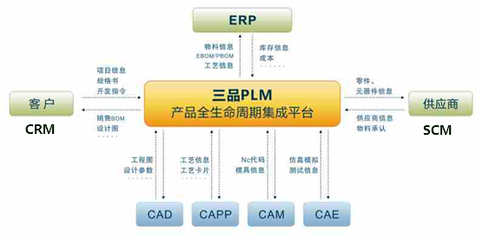 PLM与PDM、CRM、SCM、ERP之间的关系