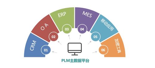 Oracle PLM,协同研发的产品生命周期管理平台